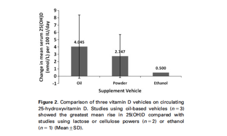 Bienfaits de la vitamine D