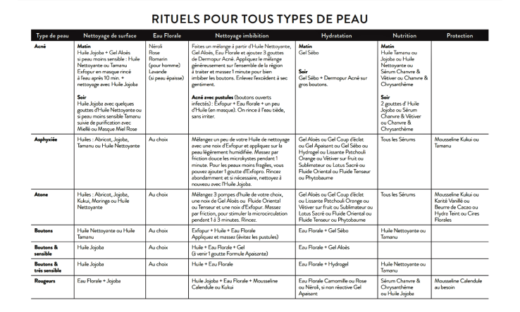 Ensemble beauté par type de peau
